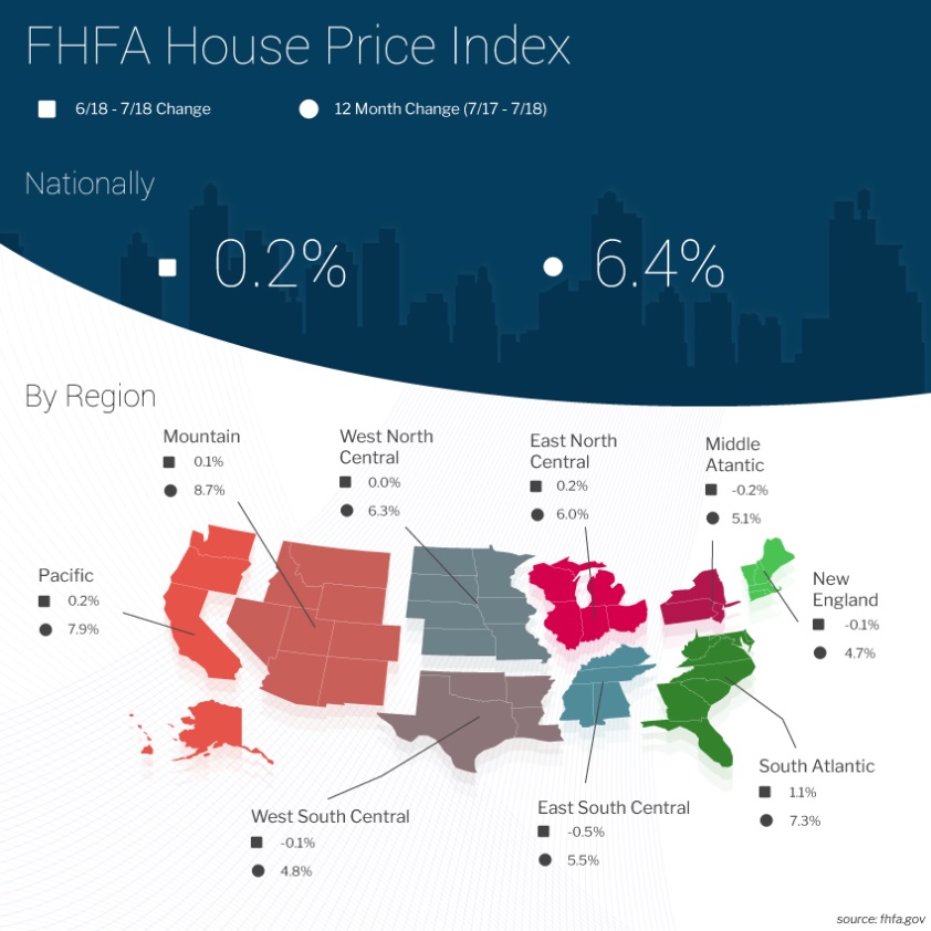 FHFA House Price Index