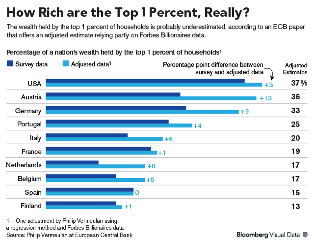 How Rich Are The Rich | Mortgage By Jim