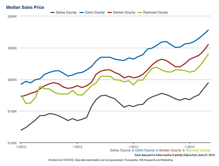 Mortgage By Jim | Dallas Area Home Price Trends - June 27, 2015