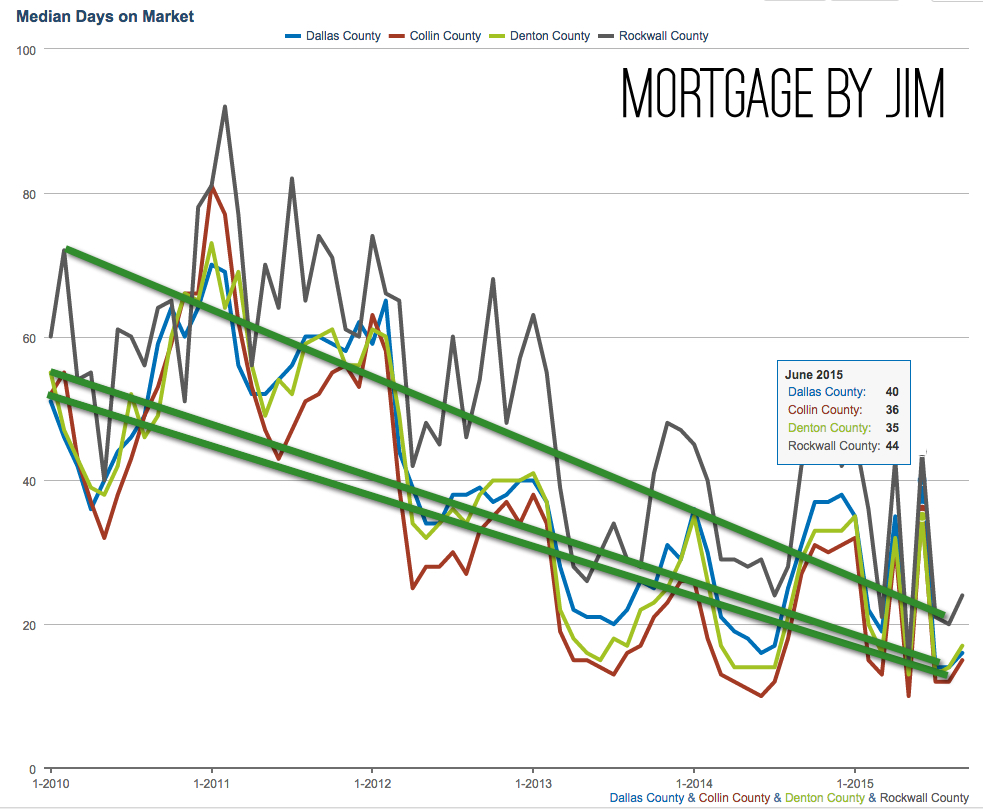 Median Days on the Market | Mortgage By Jim