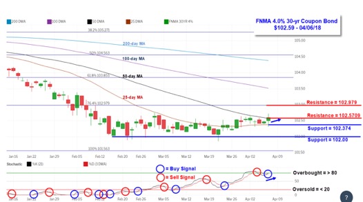 FNMA 30-Year 4.0% Coupon Bond - Mortgage By Jim