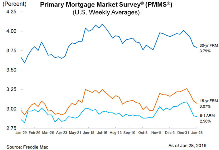 Freddie Mac Rates | January 28, 2016 | Mortgage By Jim