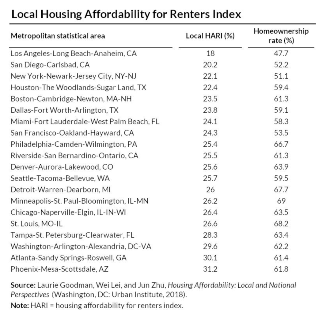 Local Housing Affordability for Renters Index