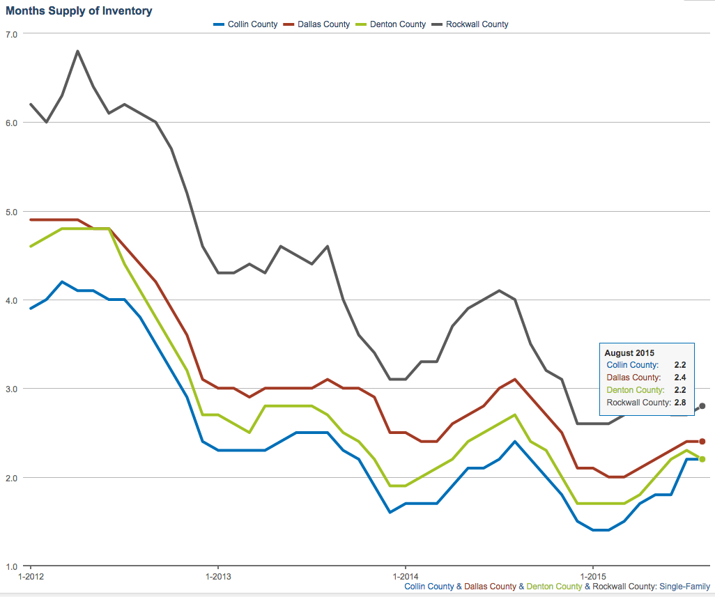 DFW Residential Home Inventory - thru 3rd Quarter 2015 / Mortgage By Jim