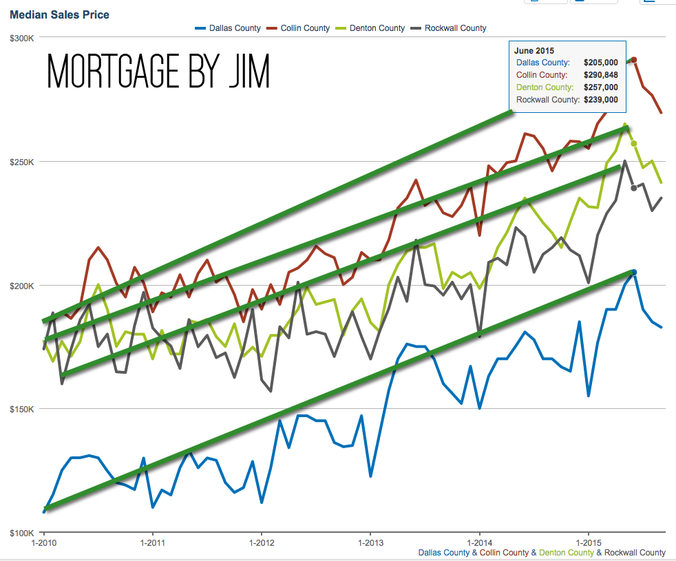 Mortgage By Jim | Rising Sales Prices | DFW