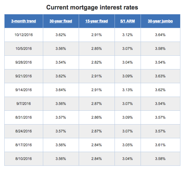 Current Mortgage Interest Rate Trends | Courtesy of Bankrate.com