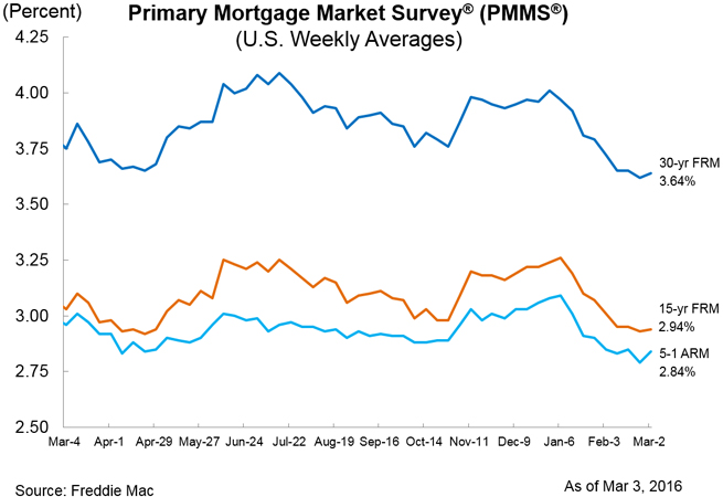Freddie Mac PMMS Rates | March 7, 2016